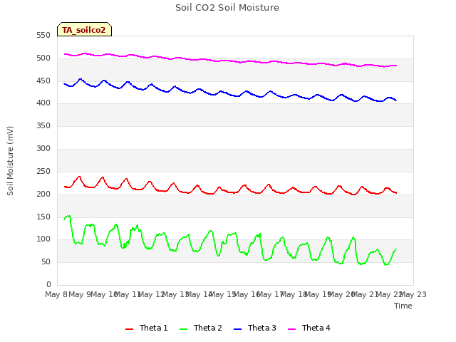 plot of Soil CO2 Soil Moisture