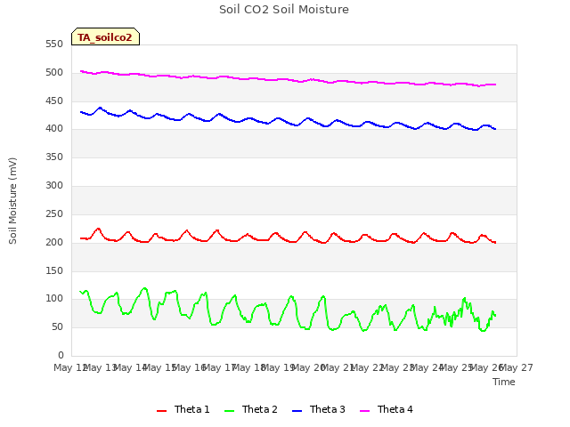 plot of Soil CO2 Soil Moisture