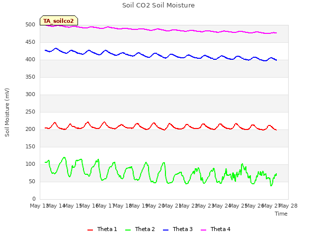 plot of Soil CO2 Soil Moisture