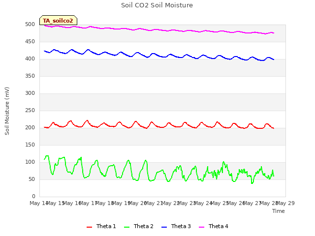 plot of Soil CO2 Soil Moisture