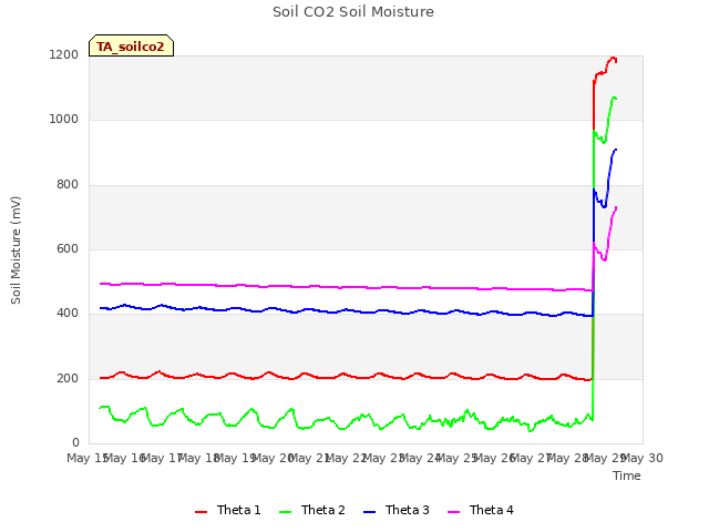 plot of Soil CO2 Soil Moisture