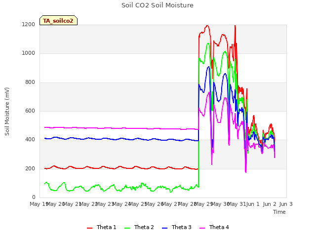 plot of Soil CO2 Soil Moisture