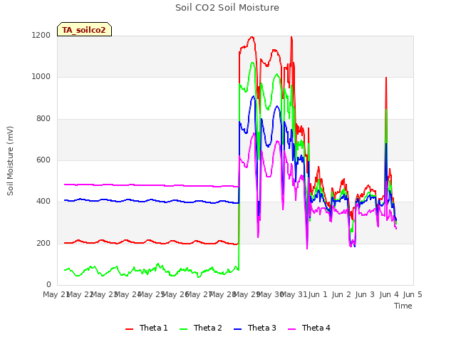 plot of Soil CO2 Soil Moisture
