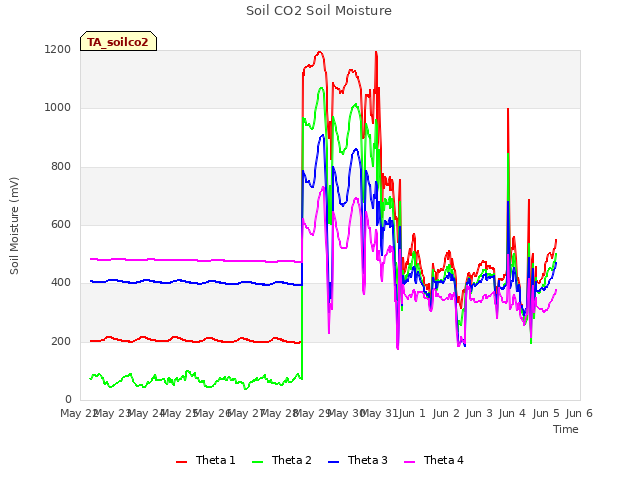 plot of Soil CO2 Soil Moisture