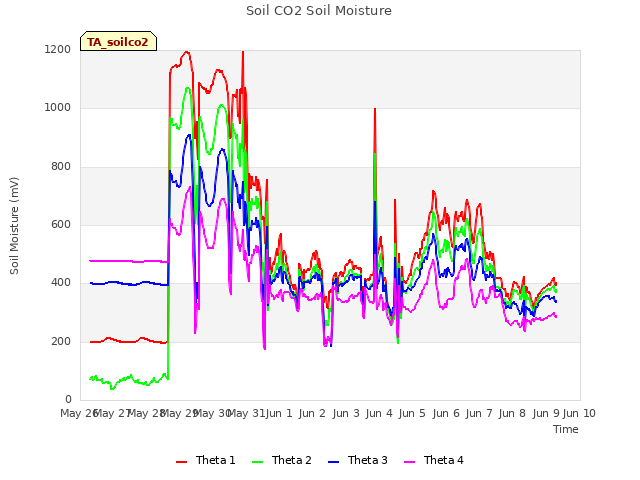 plot of Soil CO2 Soil Moisture