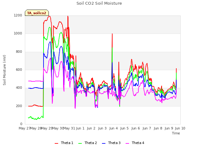 plot of Soil CO2 Soil Moisture