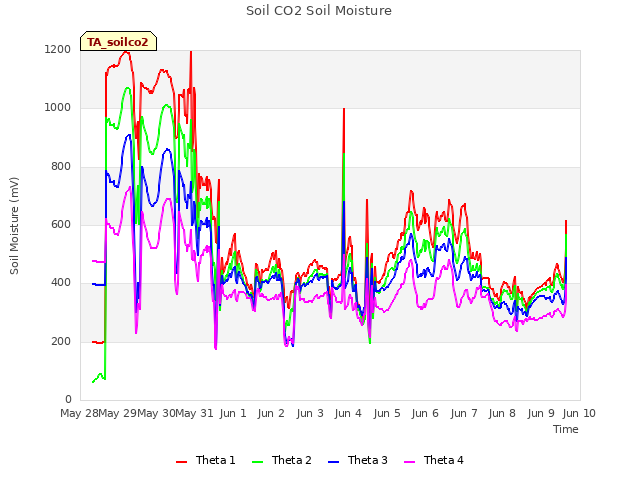 plot of Soil CO2 Soil Moisture