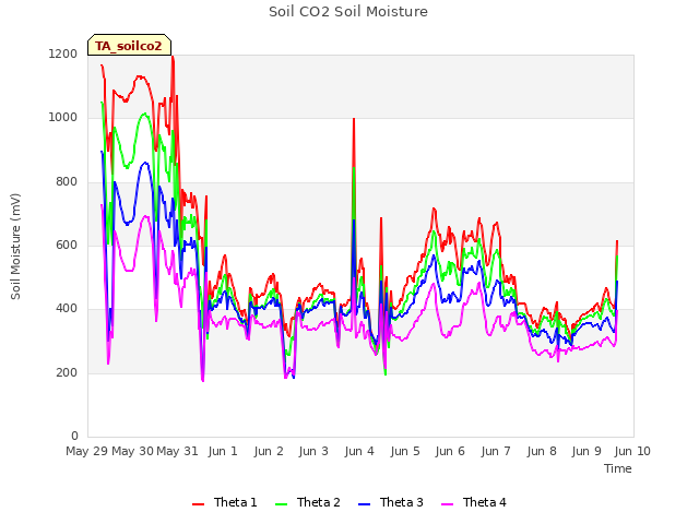 plot of Soil CO2 Soil Moisture