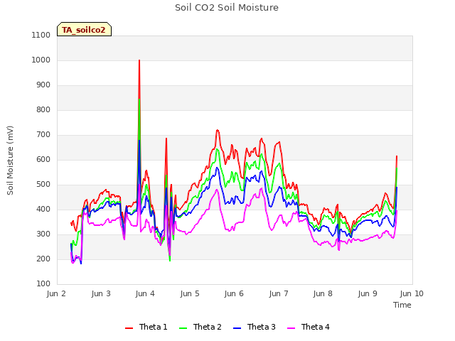 plot of Soil CO2 Soil Moisture