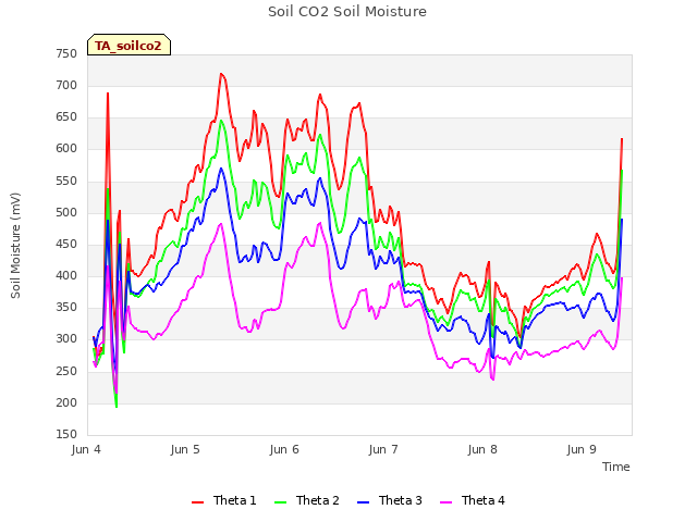 plot of Soil CO2 Soil Moisture