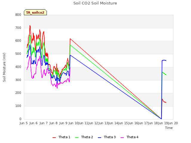 plot of Soil CO2 Soil Moisture