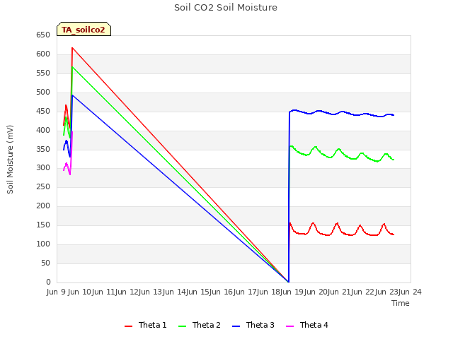 plot of Soil CO2 Soil Moisture