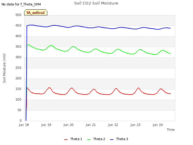 plot of Soil CO2 Soil Moisture