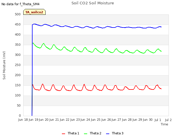 plot of Soil CO2 Soil Moisture