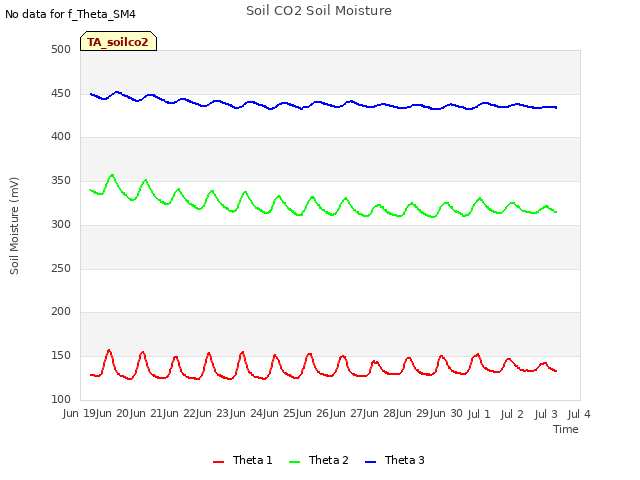 plot of Soil CO2 Soil Moisture