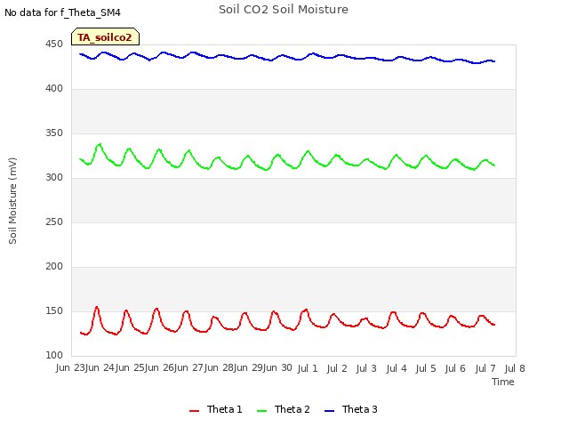 plot of Soil CO2 Soil Moisture