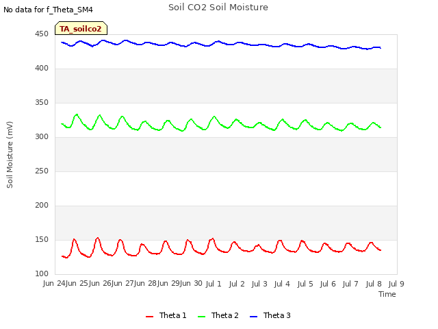 plot of Soil CO2 Soil Moisture