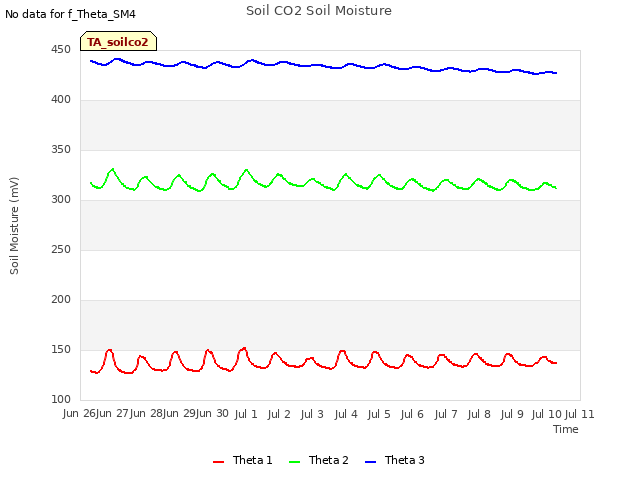 plot of Soil CO2 Soil Moisture