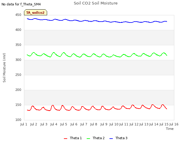 plot of Soil CO2 Soil Moisture