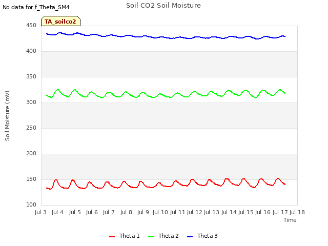 plot of Soil CO2 Soil Moisture