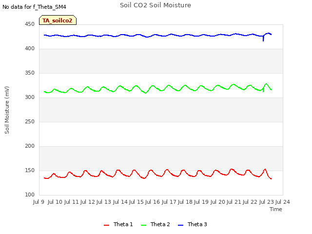 plot of Soil CO2 Soil Moisture