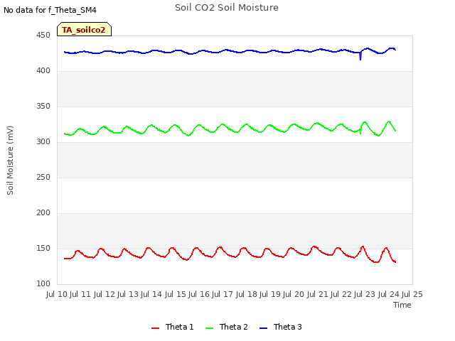 plot of Soil CO2 Soil Moisture