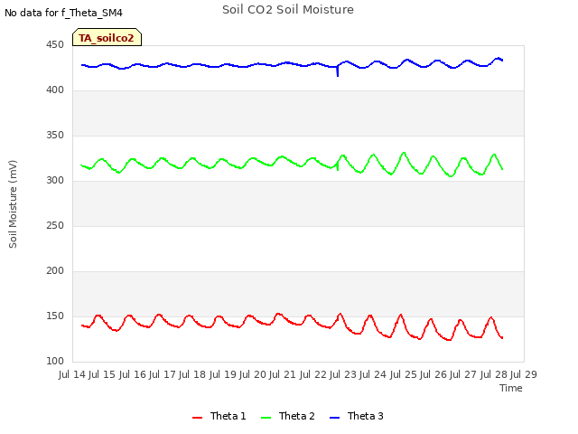 plot of Soil CO2 Soil Moisture