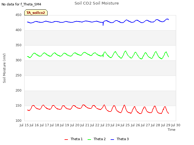 plot of Soil CO2 Soil Moisture