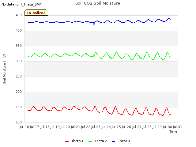 plot of Soil CO2 Soil Moisture