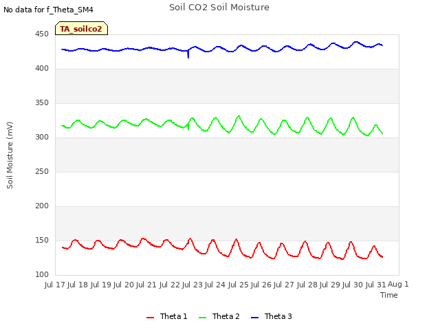 plot of Soil CO2 Soil Moisture