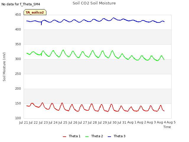 plot of Soil CO2 Soil Moisture