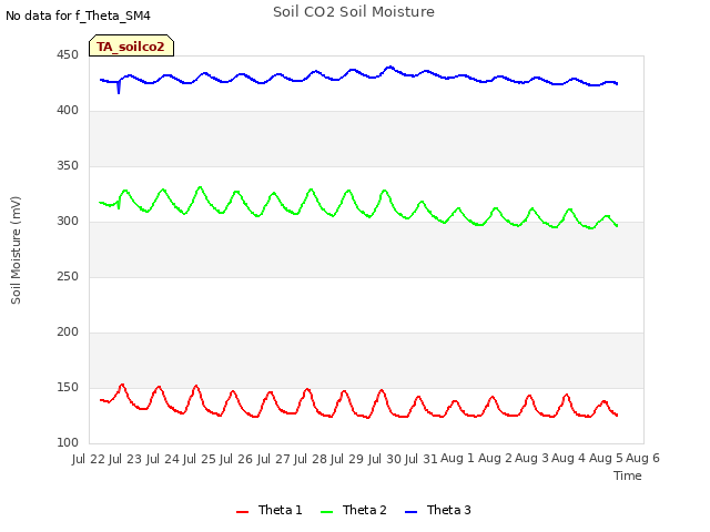 plot of Soil CO2 Soil Moisture