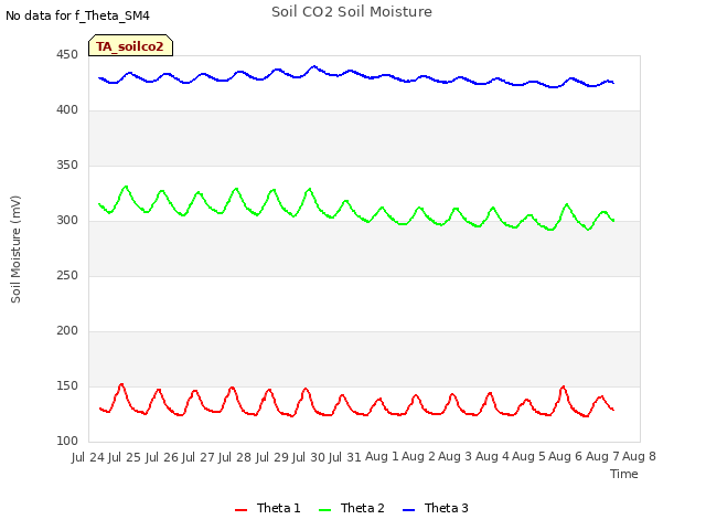 plot of Soil CO2 Soil Moisture