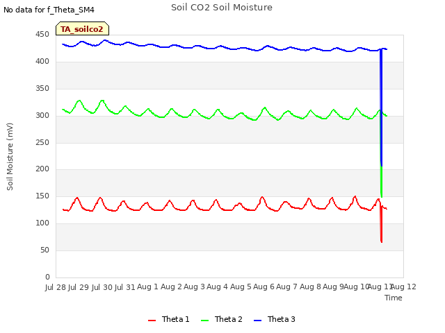 plot of Soil CO2 Soil Moisture