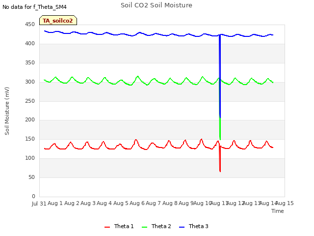 plot of Soil CO2 Soil Moisture