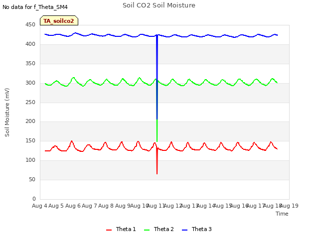 plot of Soil CO2 Soil Moisture