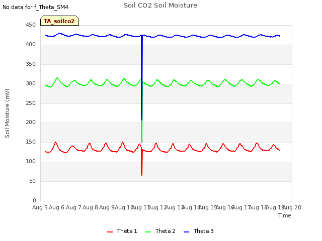 plot of Soil CO2 Soil Moisture