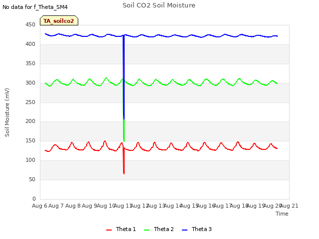 plot of Soil CO2 Soil Moisture