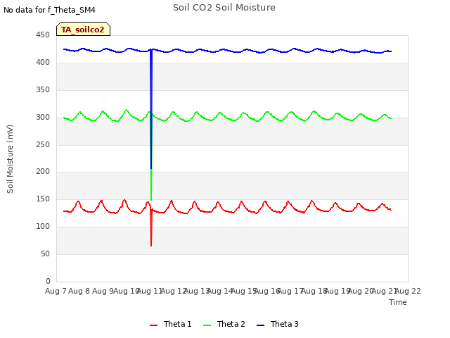 plot of Soil CO2 Soil Moisture