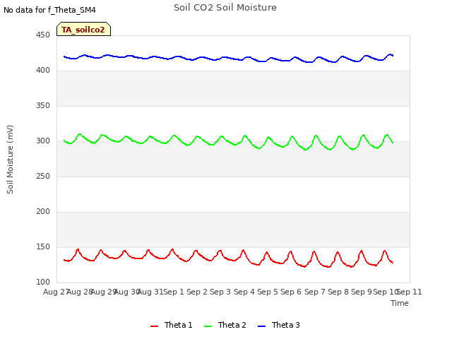 plot of Soil CO2 Soil Moisture
