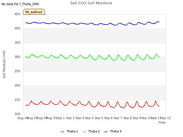 plot of Soil CO2 Soil Moisture