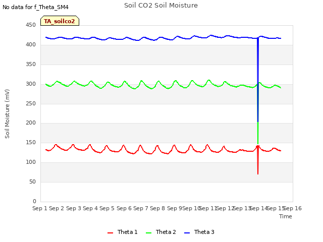 plot of Soil CO2 Soil Moisture