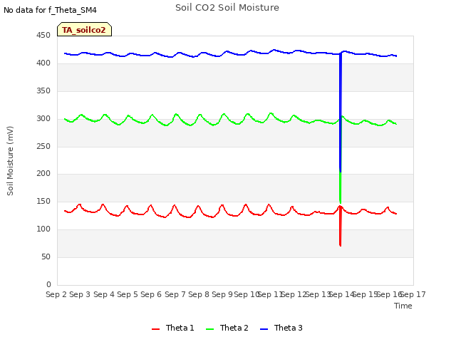 plot of Soil CO2 Soil Moisture