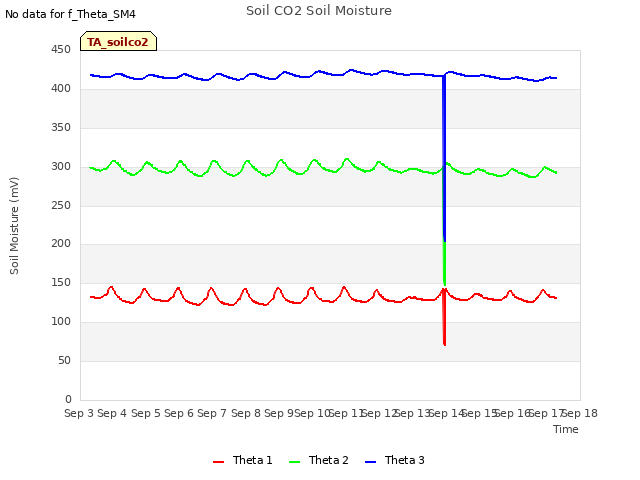 plot of Soil CO2 Soil Moisture