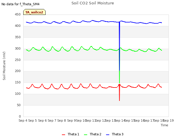 plot of Soil CO2 Soil Moisture