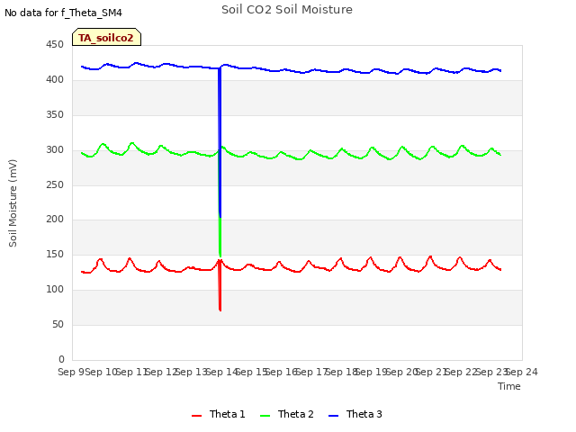 plot of Soil CO2 Soil Moisture