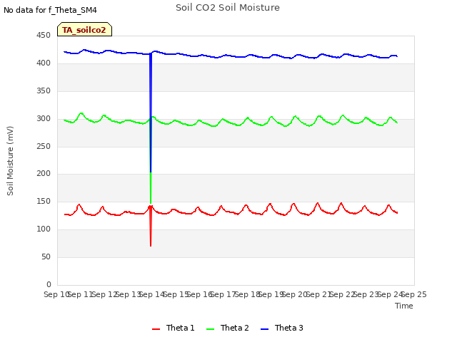 plot of Soil CO2 Soil Moisture