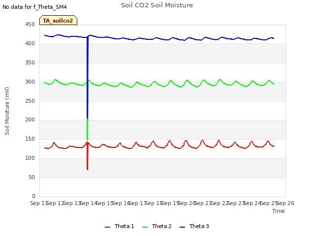 plot of Soil CO2 Soil Moisture