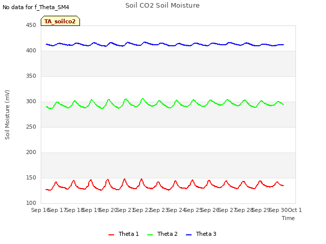 plot of Soil CO2 Soil Moisture