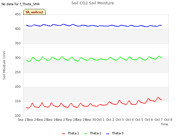 plot of Soil CO2 Soil Moisture